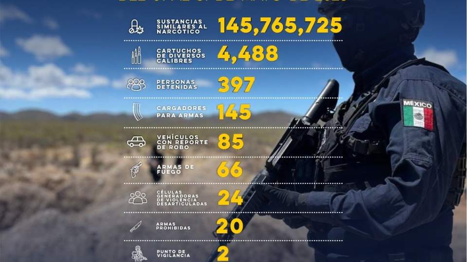 Detiene Gobierno de Sonora a 397 personas durante operativo de mayo